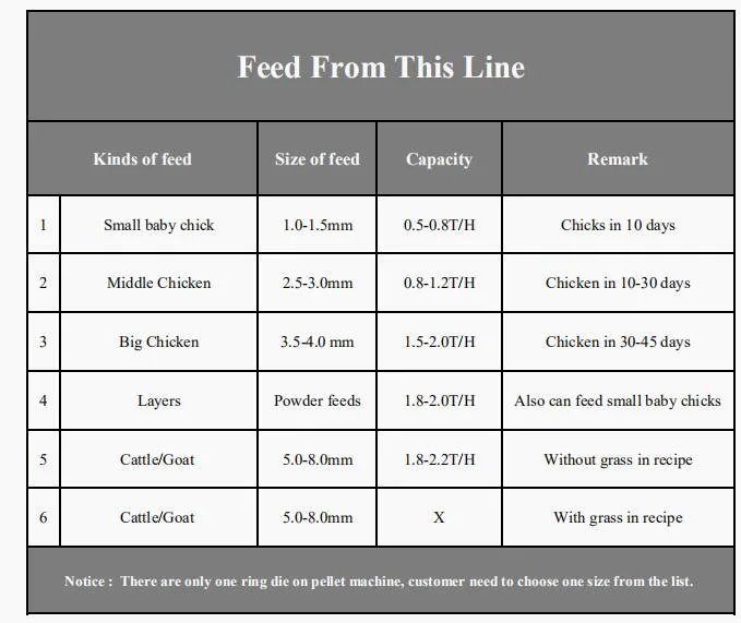 2020 Hot Sale 1-2tph Chicken Cattle Cow Rabbit Poutlry Livestock Fish Sheep Goat Camel Animal Pellet Feed Plant